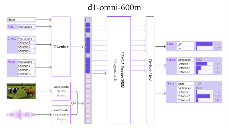 Liquid AI 开源 d1 系列决策模型：单次判断仅 8 毫秒，支持图像输入