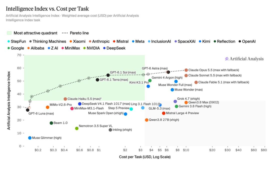 Artificial Analysis Intelligence Index v5 基准上线,DeepSeek V4.1 Flash 1017 为 FrontierCode 2.0 开源模型最高成绩 Artificial Analysis Intelligence Index v5 基准上线,DeepSeek V4.1 Flash 1017 为 FrontierCode 2.0 开源模型最高成绩