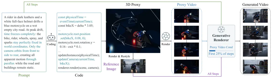 视频生成也能代码驱动了,Code Video Model来了 视频生成也能代码驱动了,Code Video Model来了