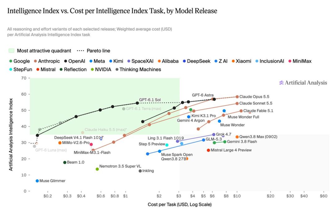 Artificial Analysis Intelligence Index v5 基准上线,DeepSeek V4.1 Flash 1017 为 FrontierCode 2.0 开源模型最高成绩 Artificial Analysis Intelligence Index v5 基准上线,DeepSeek V4.1 Flash 1017 为 FrontierCode 2.0 开源模型最高成绩