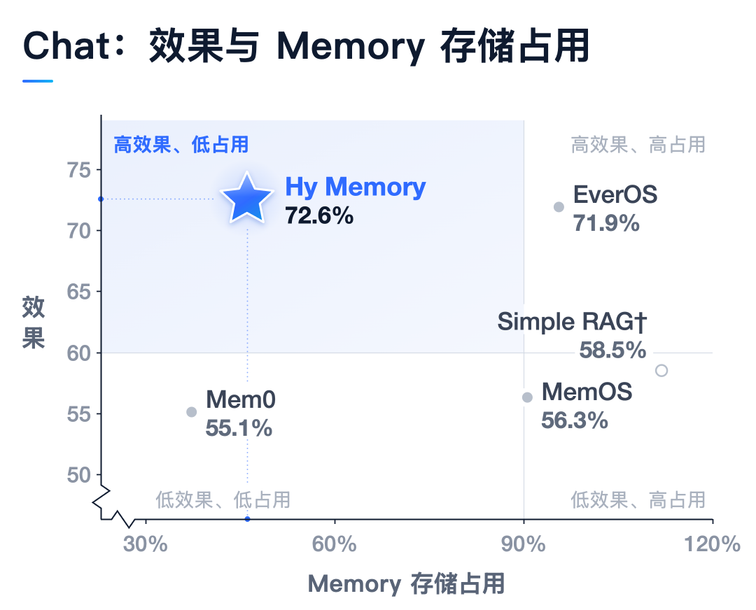 腾讯混元记忆框架 Hy Memory 2.0 发布开源，专用模型性能超 Opus5