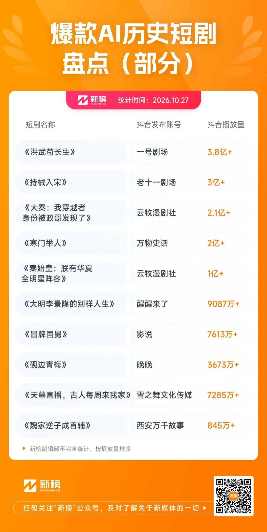 被骂“降智”的AI短剧，靠40亿播放的《持械入宋》扳回一局