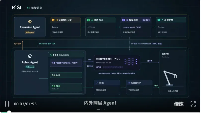 超过GPT-6、登顶RoboDojo智能体,Manifold AI如何让机器人从“一次就会”走向持续自进化? 超过GPT-6、登顶RoboDojo智能体,Manifold AI如何让机器人从“一次就会”走向持续自进化?