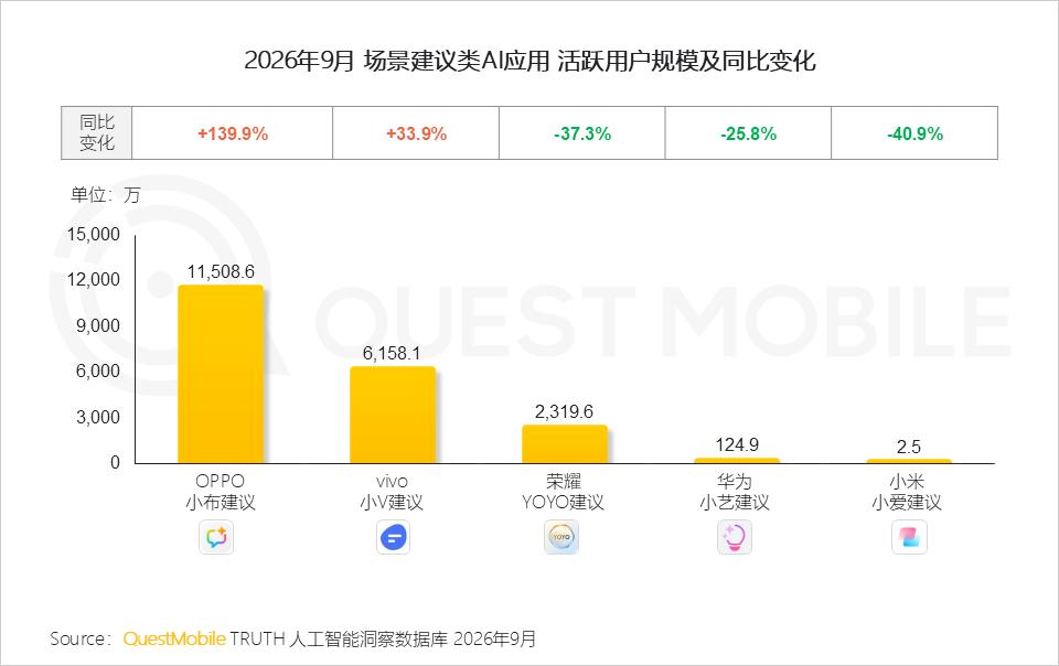 QuestMobile 2026年三季度AI应用市场发展报告：AI原生App用户5.46亿，三大入口收敛承接生活+办公交付，双主线驱动市场变局