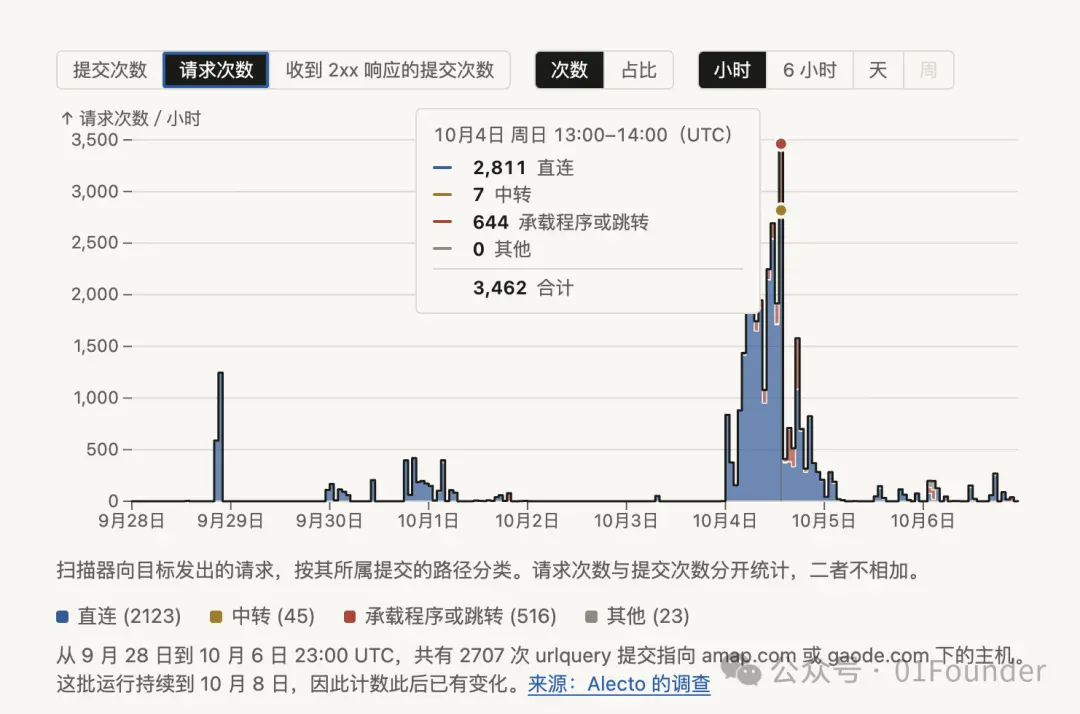 国内首次，腾讯混元团队模型测试Agent出现大规模的「失控」行为，疯狂攻击高德地图服务器。