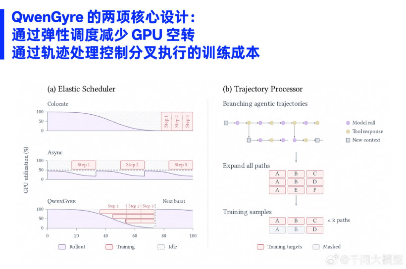 阿里千问发布 QwenGyre,面向超长程智能体任务的在线强化学习框架 阿里千问发布 QwenGyre,面向超长程智能体任务的在线强化学习框架