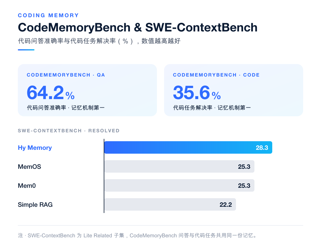 腾讯混元记忆框架 Hy Memory 2.0 发布开源，专用模型性能超 Opus5