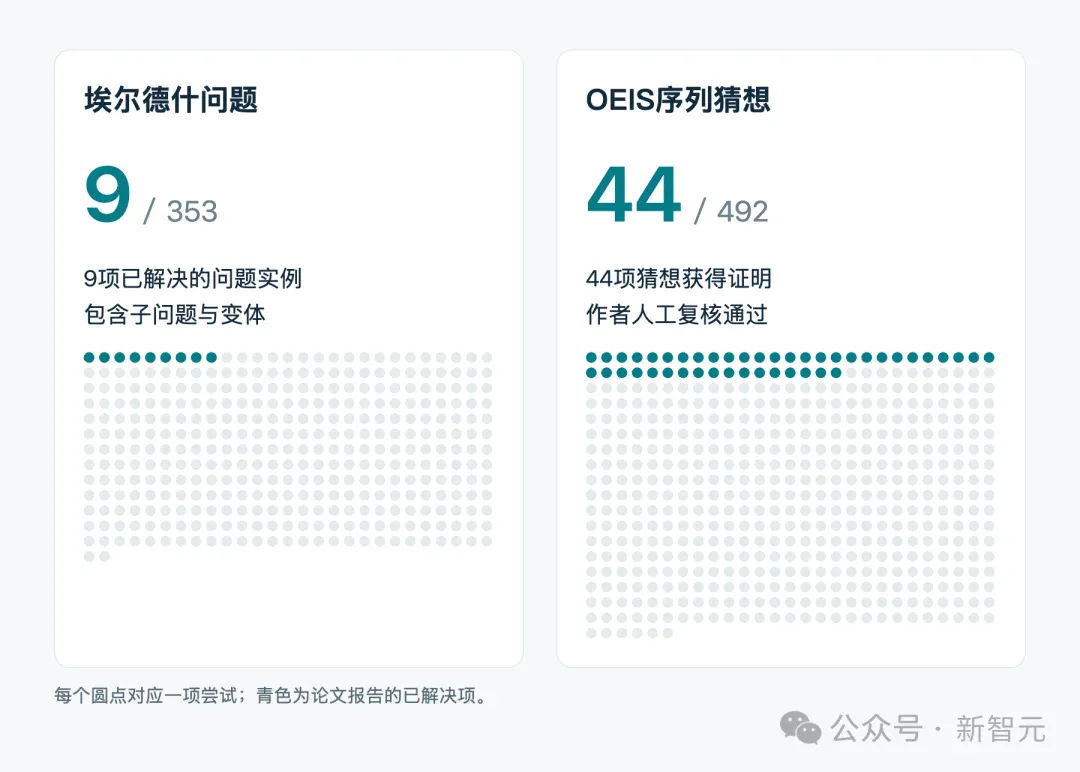 56年没解开的题,AI全解了!谷歌DeepMind新成果登上Science主刊 56年没解开的题,AI全解了!谷歌DeepMind新成果登上Science主刊