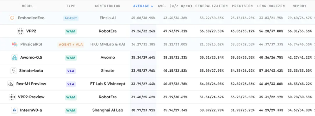 具身智能迎来范式跃迁!EinsiaAI发布EmbodiedEvo,自进化Coding Agent登顶具身珠峰Robodojo 具身智能迎来范式跃迁!EinsiaAI发布EmbodiedEvo,自进化Coding Agent登顶具身珠峰Robodojo