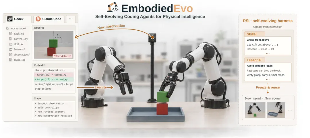 具身智能迎来范式跃迁!EinsiaAI发布EmbodiedEvo,自进化Coding Agent登顶具身珠峰Robodojo 具身智能迎来范式跃迁!EinsiaAI发布EmbodiedEvo,自进化Coding Agent登顶具身珠峰Robodojo