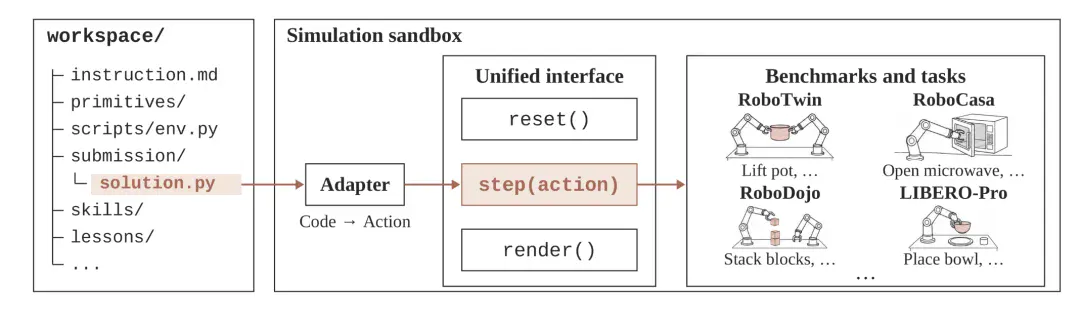具身智能迎来范式跃迁!EinsiaAI发布EmbodiedEvo,自进化Coding Agent登顶具身珠峰Robodojo 具身智能迎来范式跃迁!EinsiaAI发布EmbodiedEvo,自进化Coding Agent登顶具身珠峰Robodojo