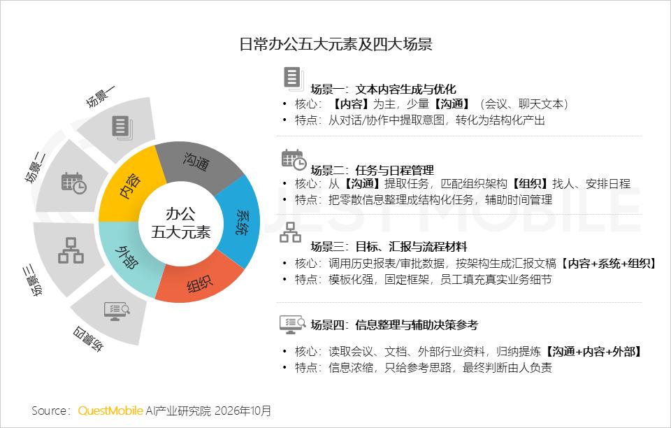 QuestMobile 2026年三季度AI应用市场发展报告：AI原生App用户5.46亿，三大入口收敛承接生活+办公交付，双主线驱动市场变局