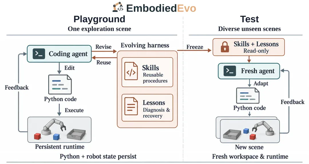 具身智能迎来范式跃迁!EinsiaAI发布EmbodiedEvo,自进化Coding Agent登顶具身珠峰Robodojo 具身智能迎来范式跃迁!EinsiaAI发布EmbodiedEvo,自进化Coding Agent登顶具身珠峰Robodojo