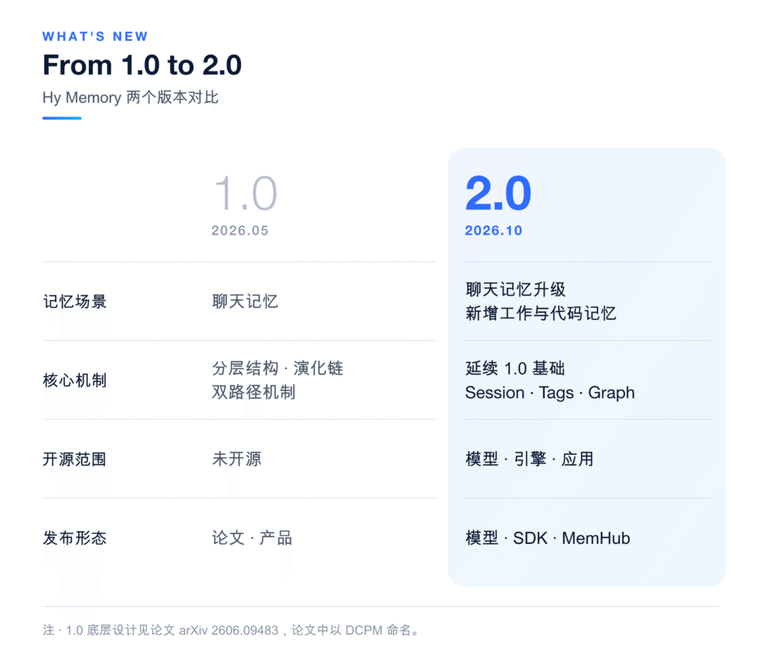 腾讯混元记忆框架 Hy Memory 2.0 发布开源，专用模型性能超 Opus5