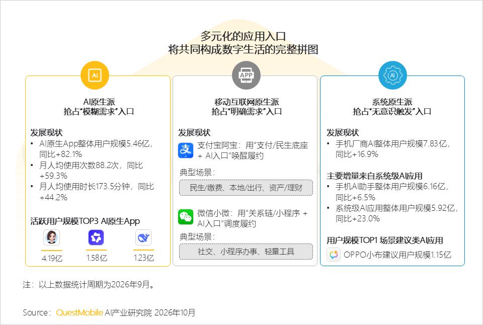 QuestMobile 2026年三季度AI应用市场发展报告：AI原生App用户5.46亿，三大入口收敛承接生活+办公交付，双主线驱动市场变局