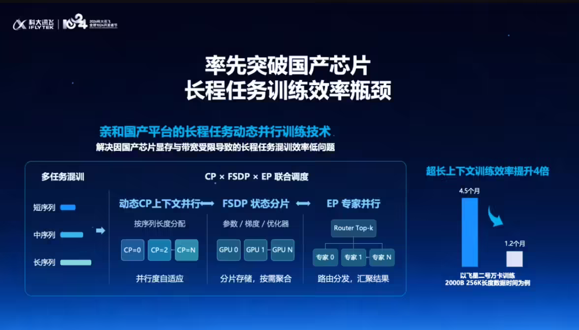 科大讯飞 1024 开发者节猛攒大招：AI 的价值，要在真实场景里说话
