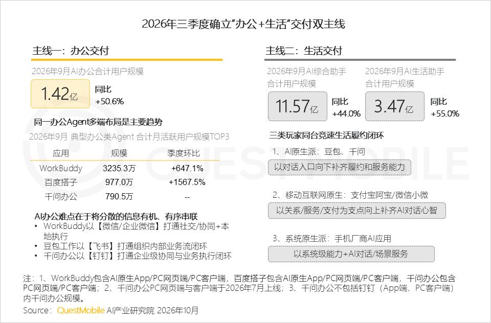 QuestMobile 2026年三季度AI应用市场发展报告：AI原生App用户5.46亿，三大入口收敛承接生活+办公交付，双主线驱动市场变局