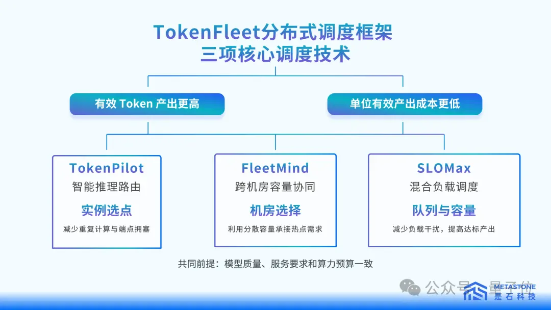 首Token延迟降低32.4%！是石科技放出集群调度大招，国产推理再提效