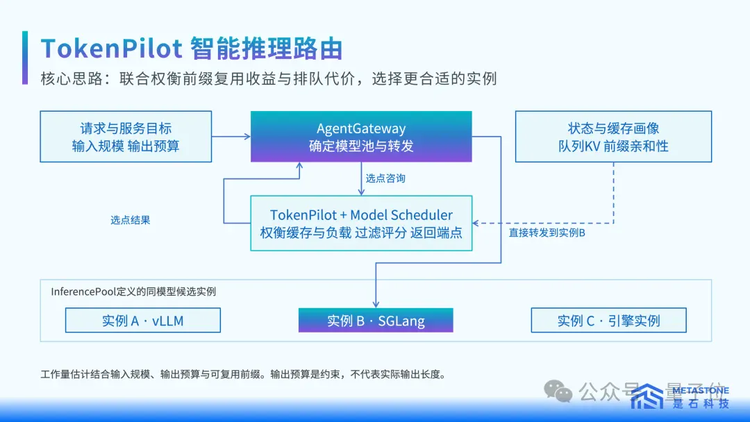 首Token延迟降低32.4%！是石科技放出集群调度大招，国产推理再提效
