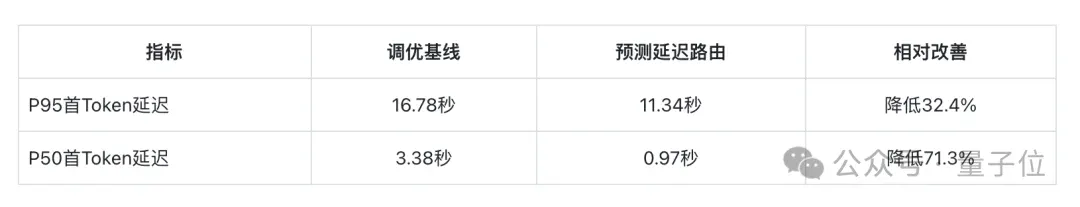 首Token延迟降低32.4%！是石科技放出集群调度大招，国产推理再提效