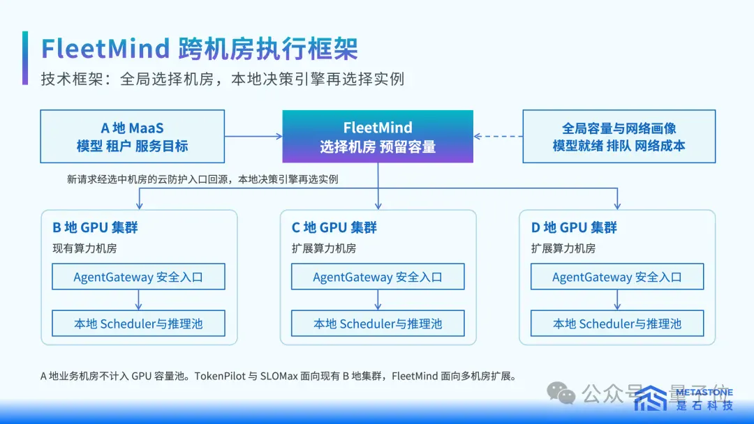首Token延迟降低32.4%！是石科技放出集群调度大招，国产推理再提效