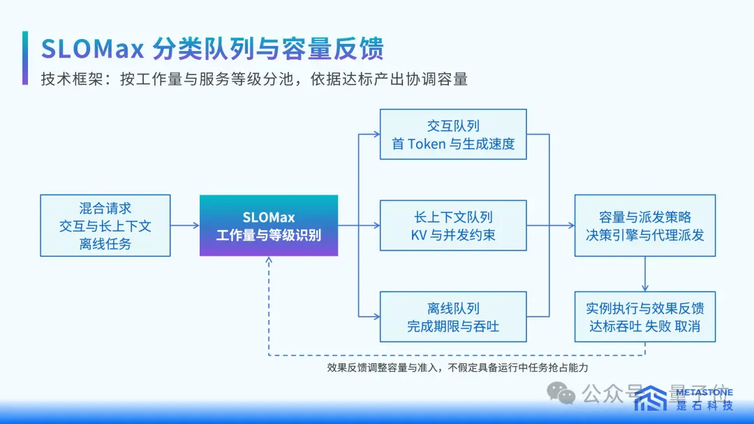 首Token延迟降低32.4%！是石科技放出集群调度大招，国产推理再提效