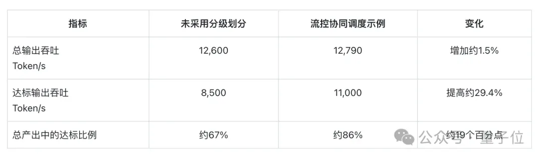 首Token延迟降低32.4%！是石科技放出集群调度大招，国产推理再提效