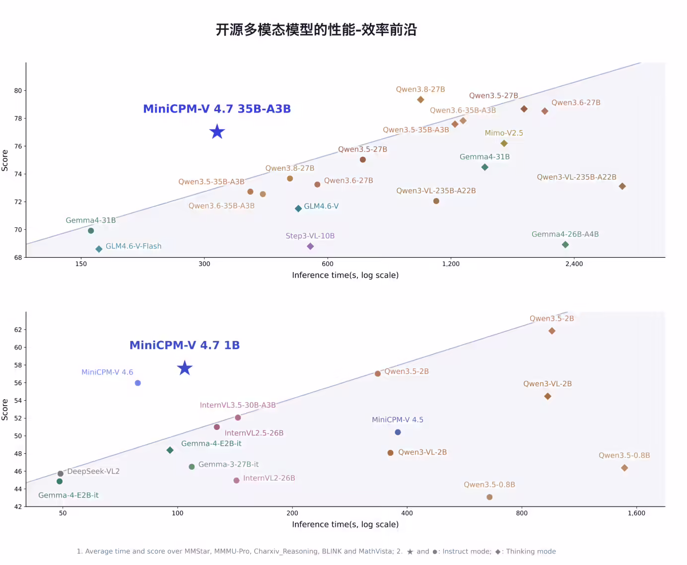 面壁智能发布新一代端侧多模态大模型 MiniCPM-V 4.7,仅 3GB 内存可实现 13+ token/s 解码速度 面壁智能发布新一代端侧多模态大模型 MiniCPM-V 4.7,仅 3GB 内存可实现 13+ token/s 解码速度