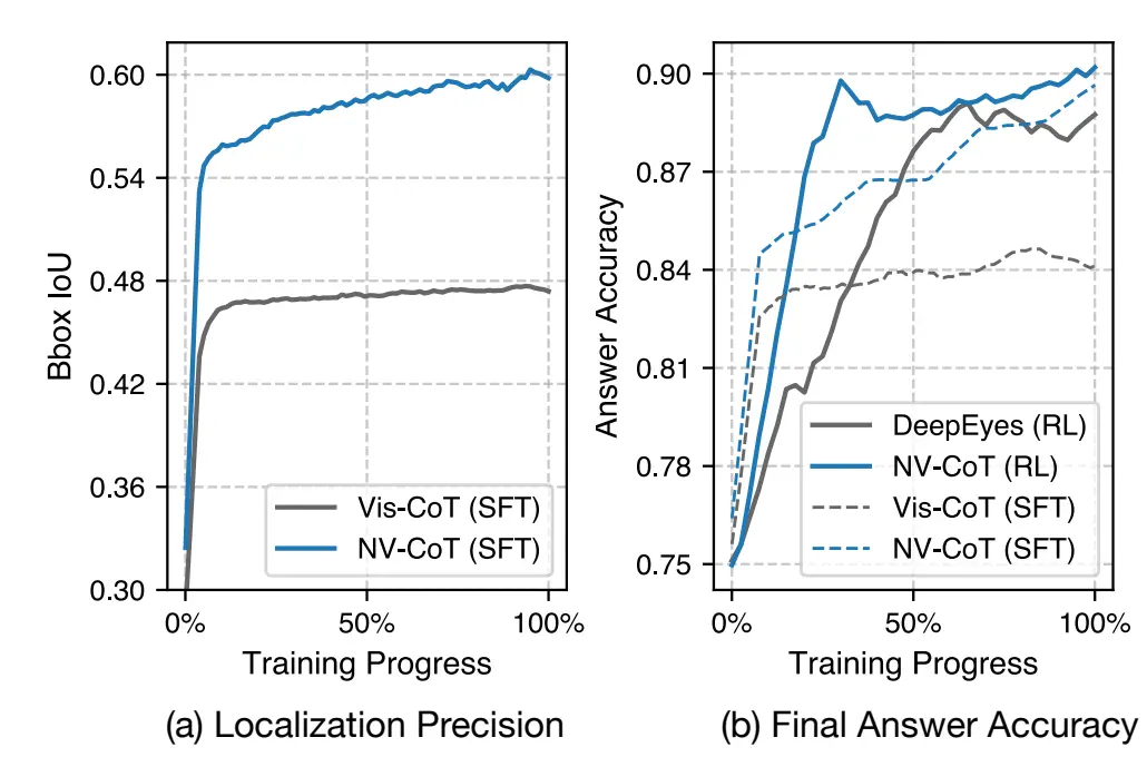 NeurIPS 2026 Oral|让大模型精准「看图」:NV-CoT用连续坐标重构视觉思维链 NeurIPS 2026 Oral|让大模型精准「看图」:NV-CoT用连续坐标重构视觉思维链