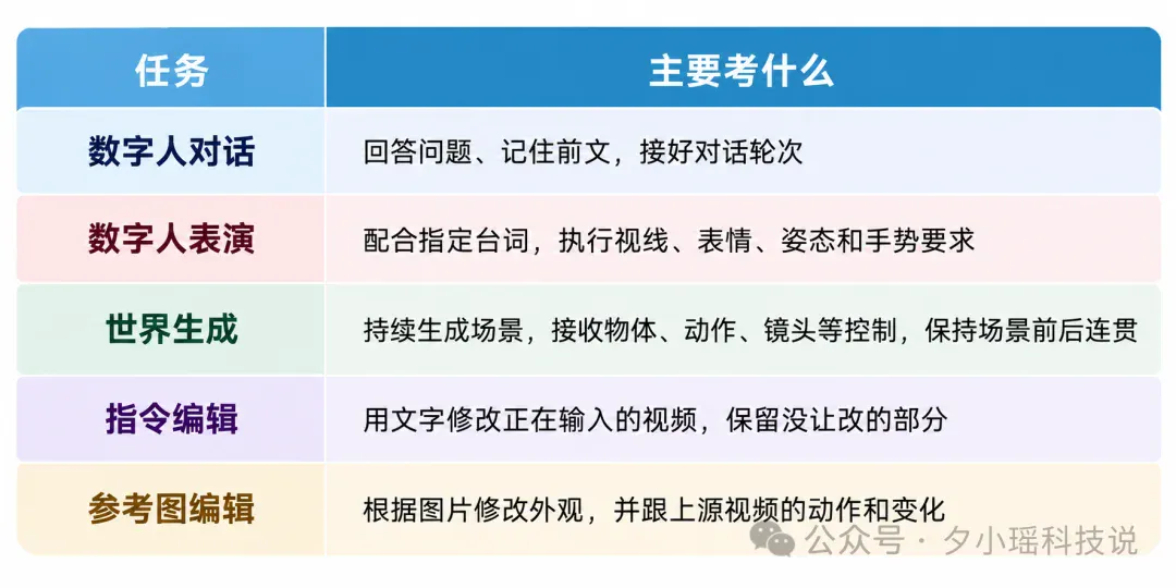 实时视频AI第一份公开成绩单出炉！最高才15分，37个模型全军覆没