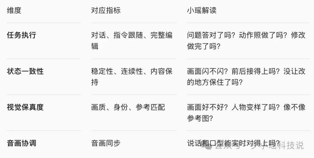 实时视频AI第一份公开成绩单出炉！最高才15分，37个模型全军覆没
