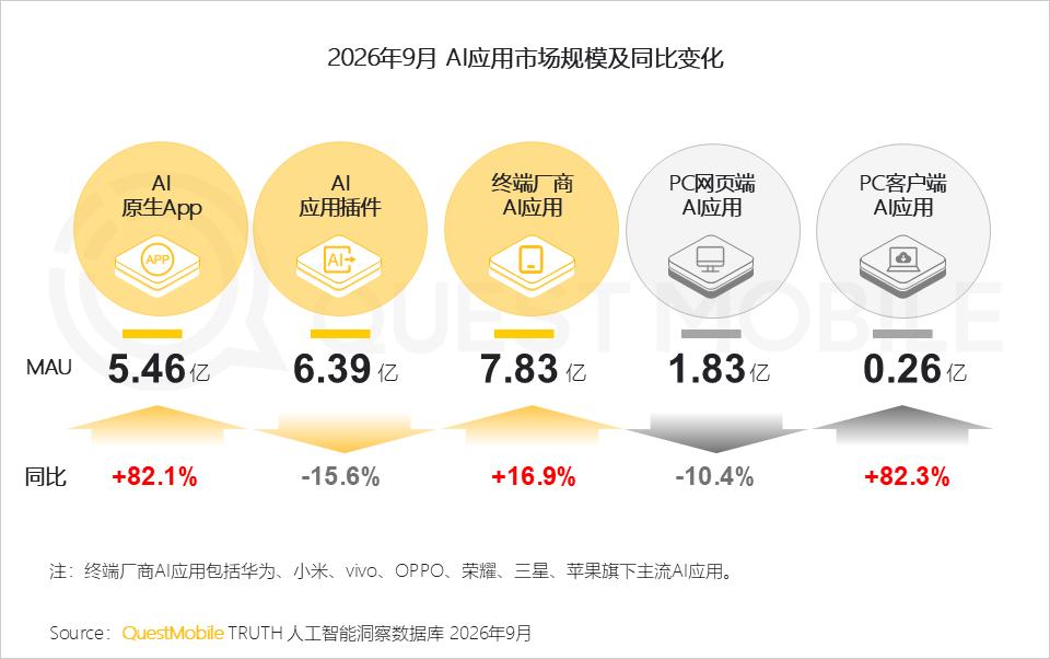 QuestMobile 2026年三季度AI应用市场发展报告：AI原生App用户5.46亿，三大入口收敛承接生活+办公交付，双主线驱动市场变局