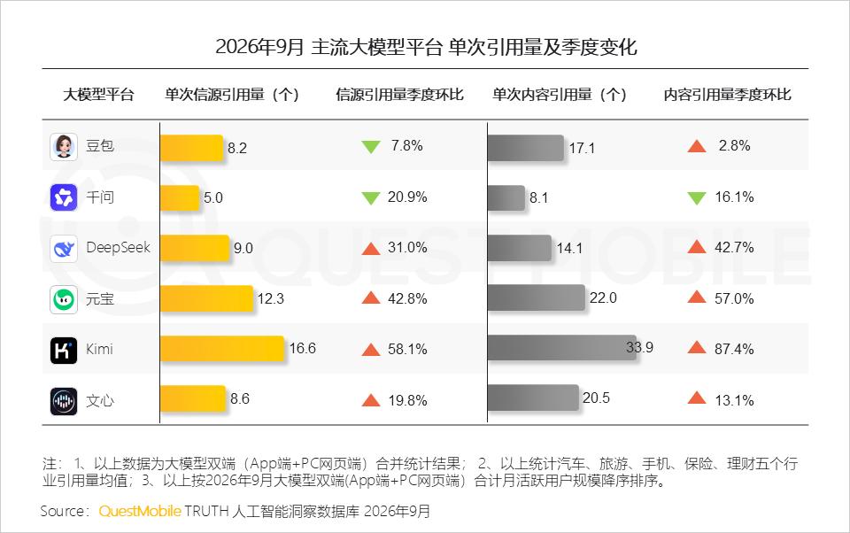 QuestMobile 2026年三季度AI应用市场发展报告：AI原生App用户5.46亿，三大入口收敛承接生活+办公交付，双主线驱动市场变局