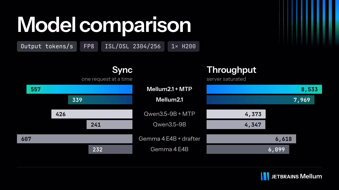 JetBrains 编程 AI 模型 Mellum2.1 发布:高负载推理吞吐量近 Qwen3.5-9B 两倍 JetBrains 编程 AI 模型 Mellum2.1 发布:高负载推理吞吐量近 Qwen3.5-9B 两倍