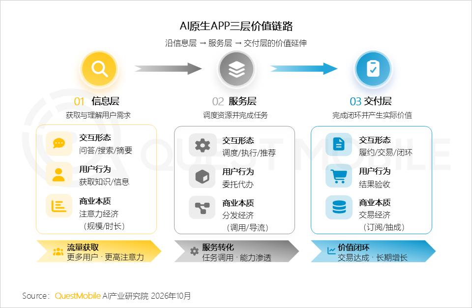 QuestMobile 2026年三季度AI应用市场发展报告：AI原生App用户5.46亿，三大入口收敛承接生活+办公交付，双主线驱动市场变局