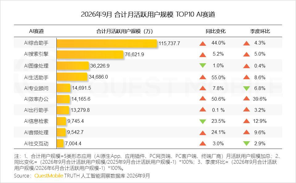 QuestMobile 2026年三季度AI应用市场发展报告：AI原生App用户5.46亿，三大入口收敛承接生活+办公交付，双主线驱动市场变局