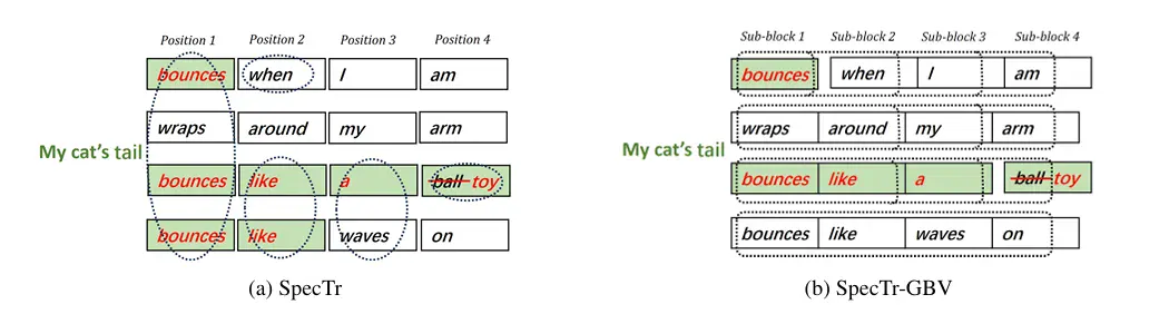 EMNLP 2026 | 大模型推理如何再快一步？SpecTr-GBV统一多草稿与块验证，加速推测解码