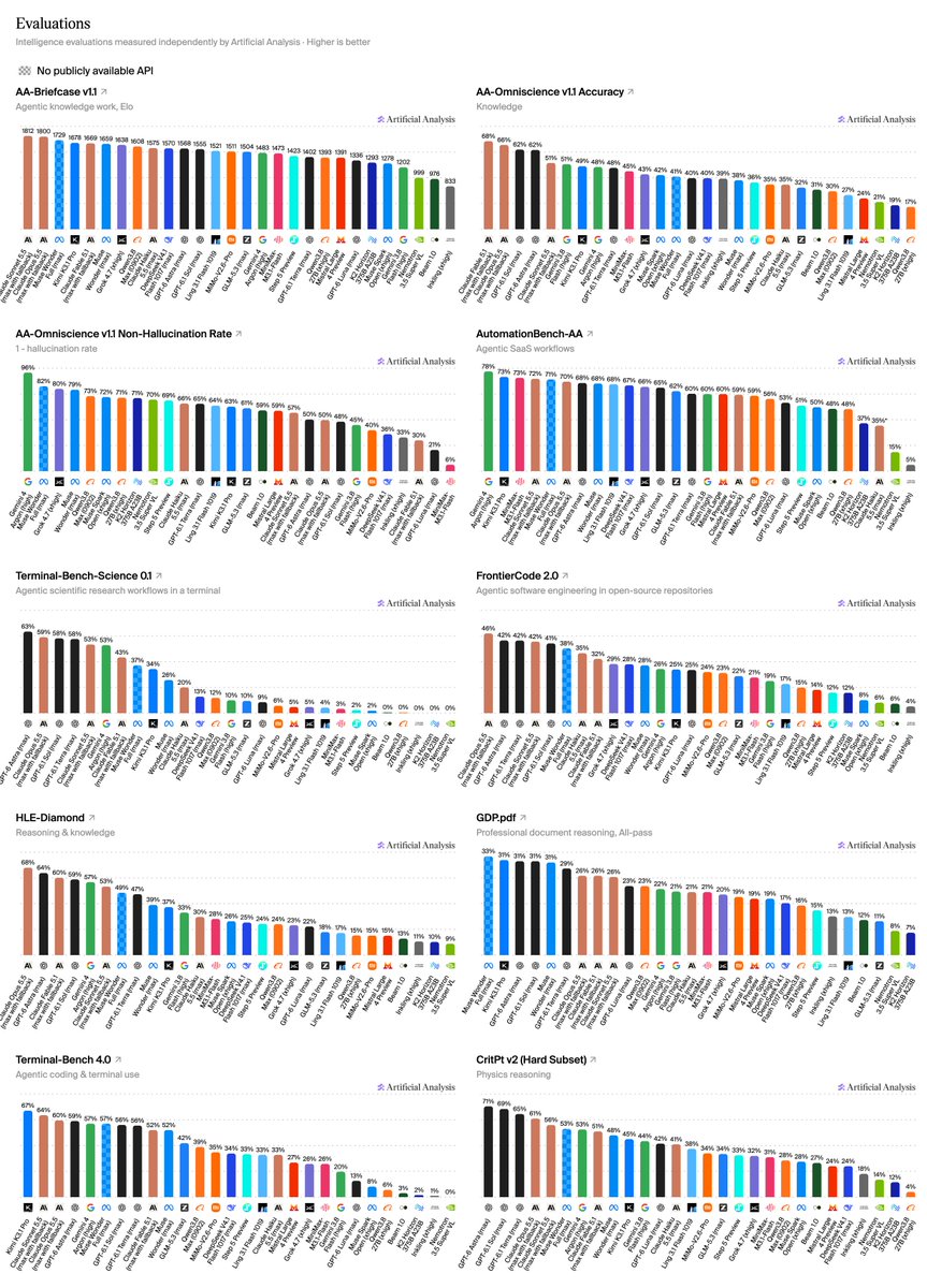 Artificial Analysis Intelligence Index v5 基准上线,DeepSeek V4.1 Flash 1017 为 FrontierCode 2.0 开源模型最高成绩 Artificial Analysis Intelligence Index v5 基准上线,DeepSeek V4.1 Flash 1017 为 FrontierCode 2.0 开源模型最高成绩