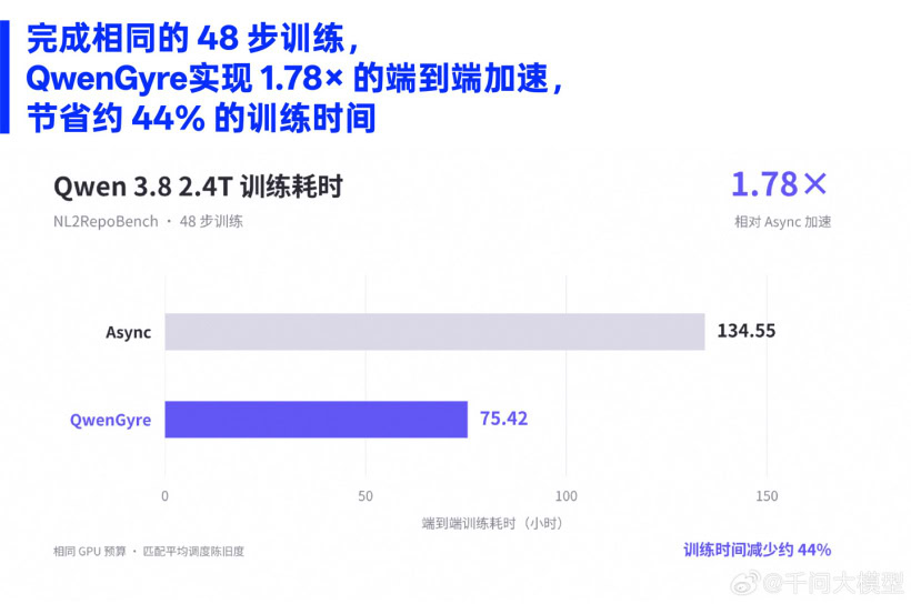 阿里千问发布 QwenGyre,面向超长程智能体任务的在线强化学习框架 阿里千问发布 QwenGyre,面向超长程智能体任务的在线强化学习框架