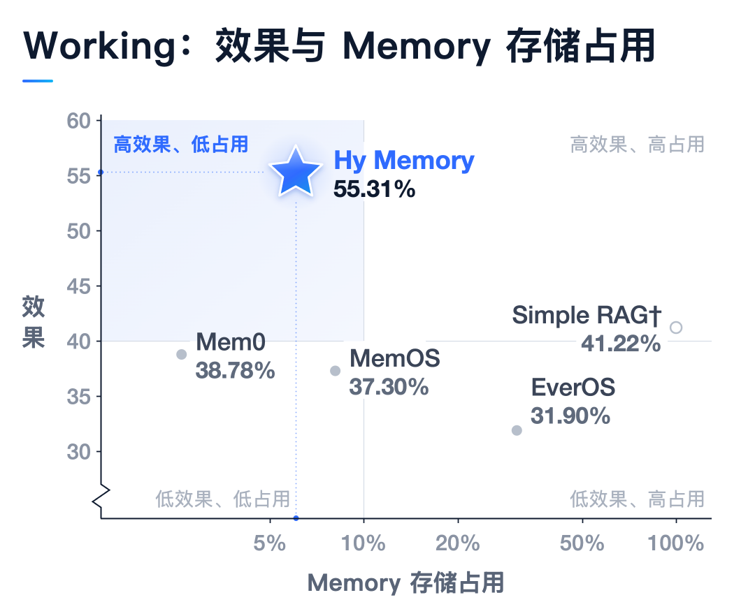 腾讯混元记忆框架 Hy Memory 2.0 发布开源，专用模型性能超 Opus5