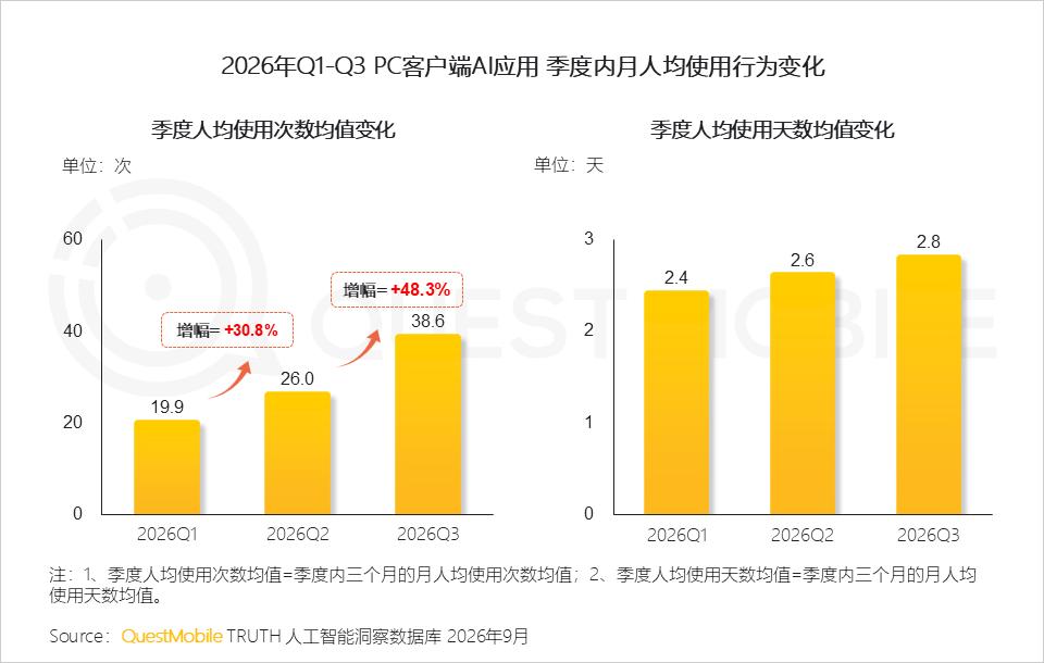 QuestMobile 2026年三季度AI应用市场发展报告：AI原生App用户5.46亿，三大入口收敛承接生活+办公交付，双主线驱动市场变局