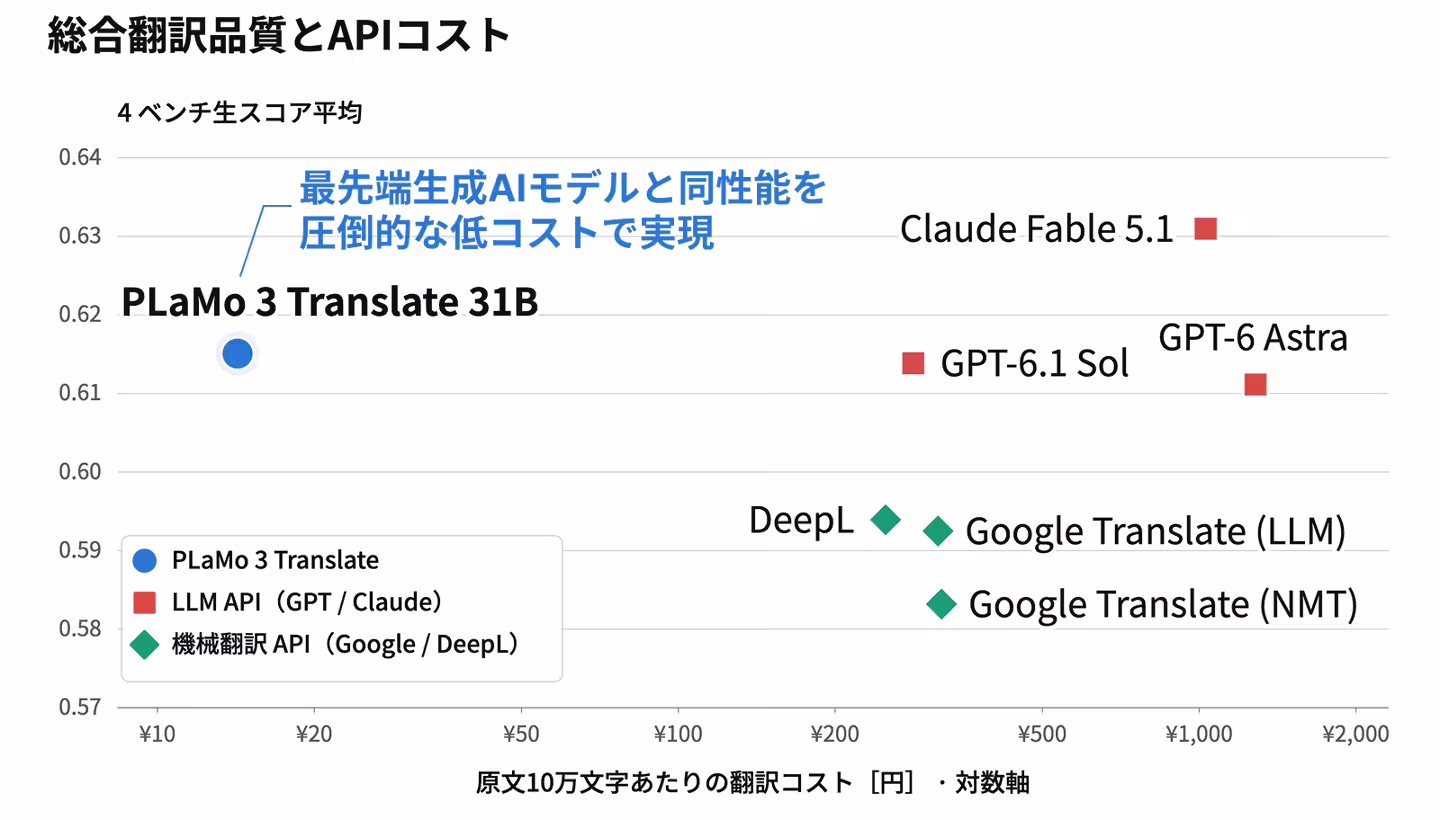PFN 发布 PLaMo 3 Translate 31B 模型:日语翻译表现优于 GPT-6.1 Sol PFN 发布 PLaMo 3 Translate 31B 模型:日语翻译表现优于 GPT-6.1 Sol