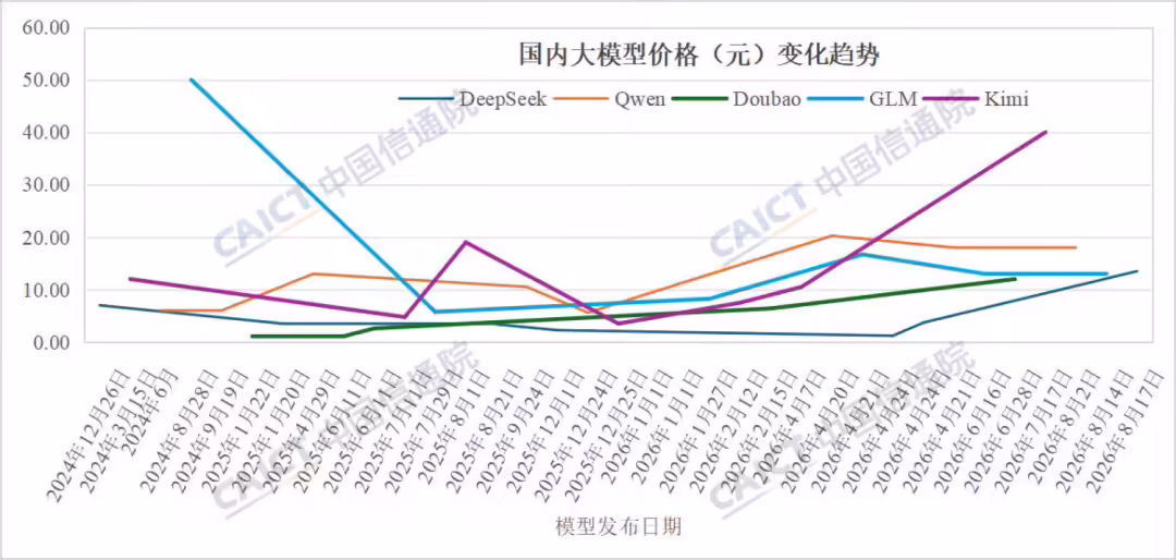 报告称 2026 年国内大模型均价翻倍，每秒吞吐量也翻倍