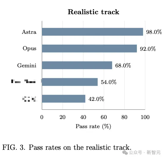 哈佛谷歌惊人研究:GPT-6 Astra已解决98%世界级物理难题! 哈佛谷歌惊人研究:GPT-6 Astra已解决98%世界级物理难题!