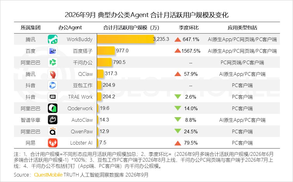 QuestMobile 2026年三季度AI应用市场发展报告：AI原生App用户5.46亿，三大入口收敛承接生活+办公交付，双主线驱动市场变局