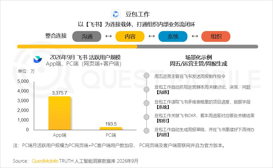 QuestMobile 2026年三季度AI应用市场发展报告：AI原生App用户5.46亿，三大入口收敛承接生活+办公交付，双主线驱动市场变局