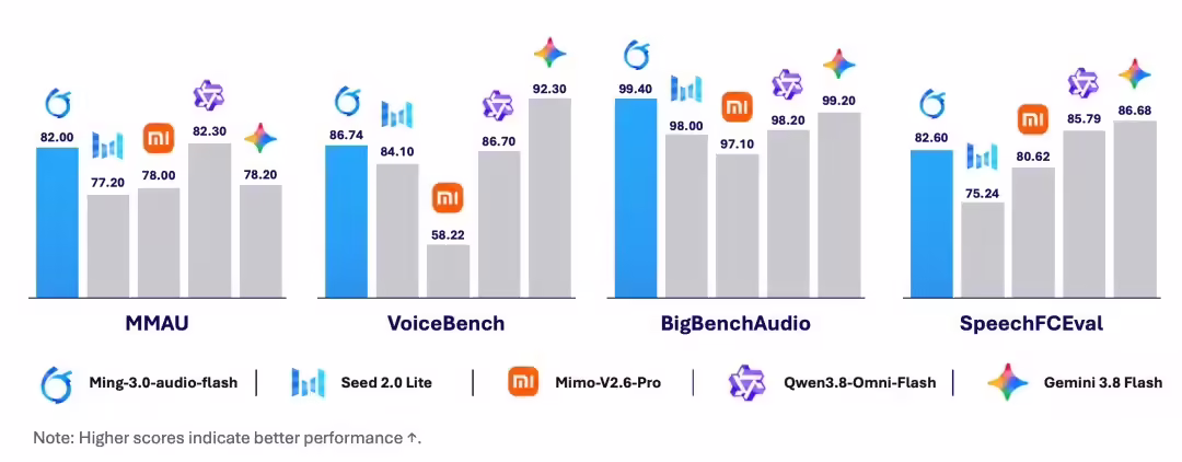 蚂蚁百灵开源 Ming-3.0 语音系列模型，覆盖语音合成、音频理解与对话、语音识别