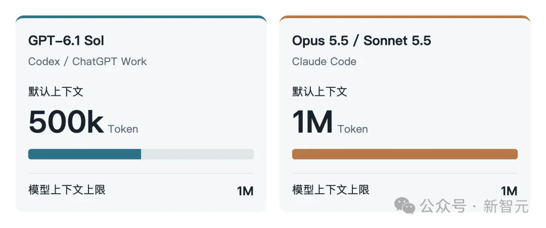 GPT-6.1 Sol一夜扩容500k！完全免费