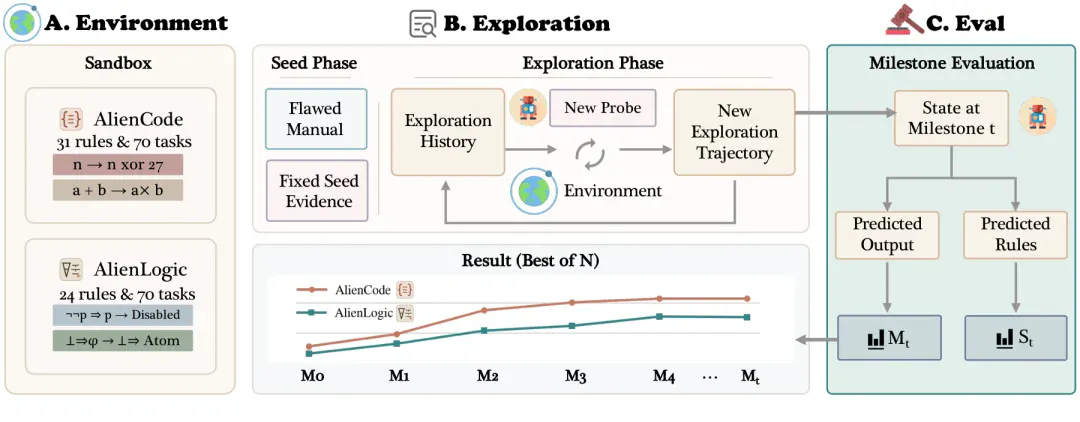 该如何评测大模型的探索能力？复旦、混元发布新基准ExplorationBench