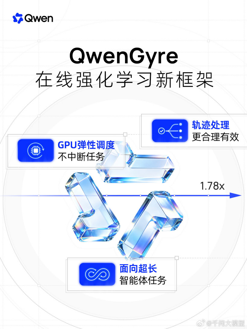 阿里千问发布 QwenGyre,面向超长程智能体任务的在线强化学习框架 阿里千问发布 QwenGyre,面向超长程智能体任务的在线强化学习框架